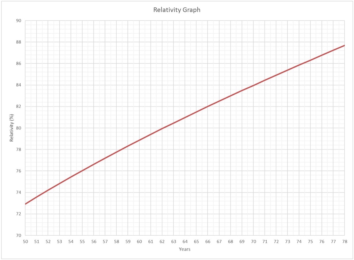 Relativity Graph